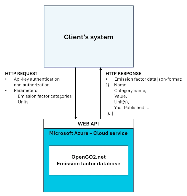 OpenCO2.net-API