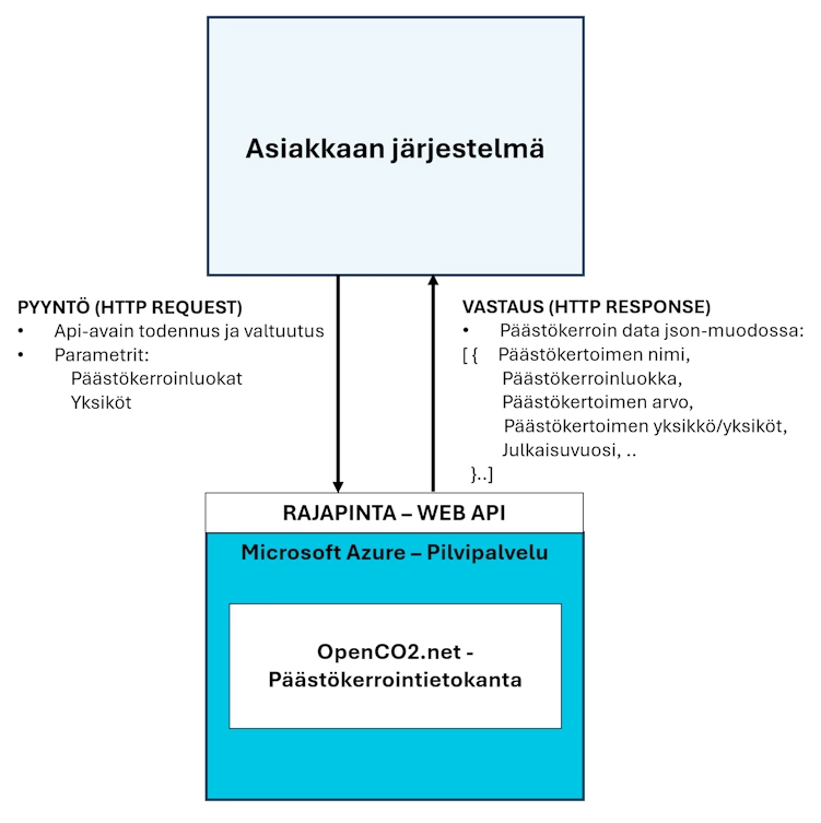 OpenCO2net API tuo päästökertoimet helposti yrityksen omiin järjestelmiin.